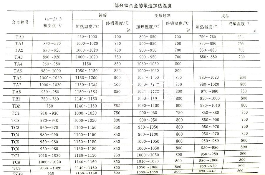 鈦合金鍛件廠家常用的TC4、TA2鈦合金鍛造加熱溫度的選擇參考表