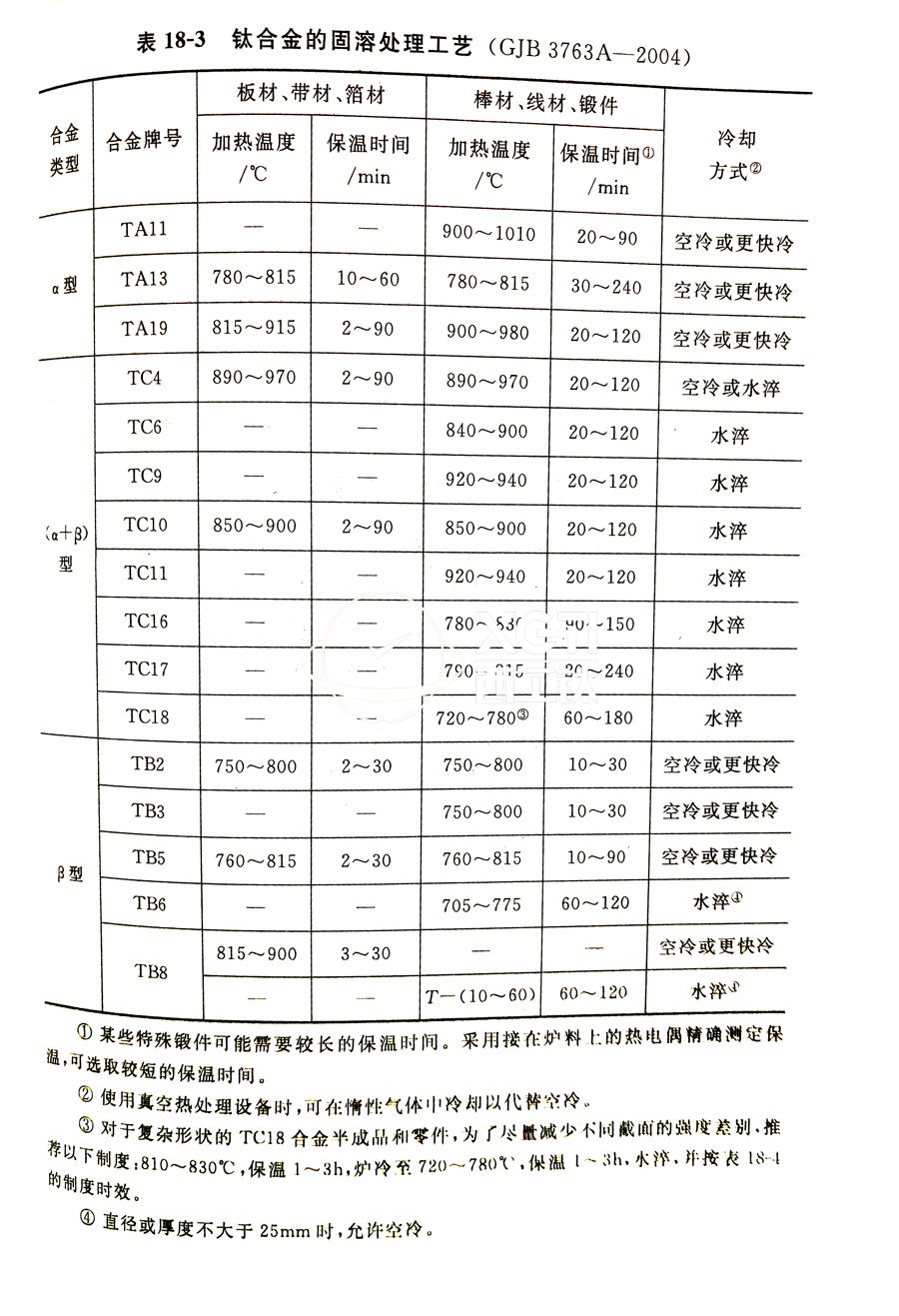 鈦合金棒、鈦合金鍛件的固溶處理工藝(GJB 3763A-2004)