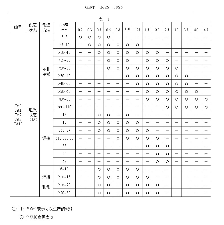 鈦管、鈦合金管國(guó)家標(biāo)準(zhǔn)（GB/T 3624—1995）